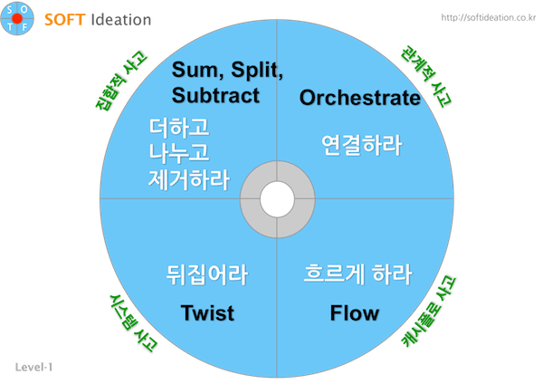 소프트 아이데이션