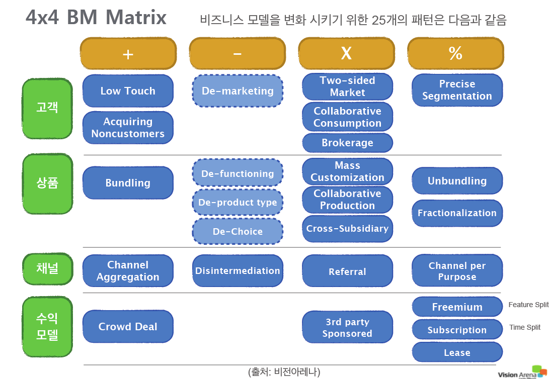 패턴을 정리한 4-by-4 비즈니스모델 매트릭스 (Business Model Matrix)