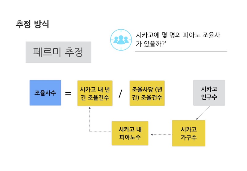 시장 규모 추정 - 페르미 추정 