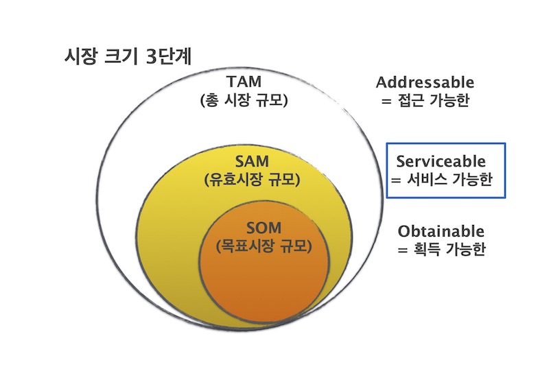 TAM SAM SOM 시장 규모 추정