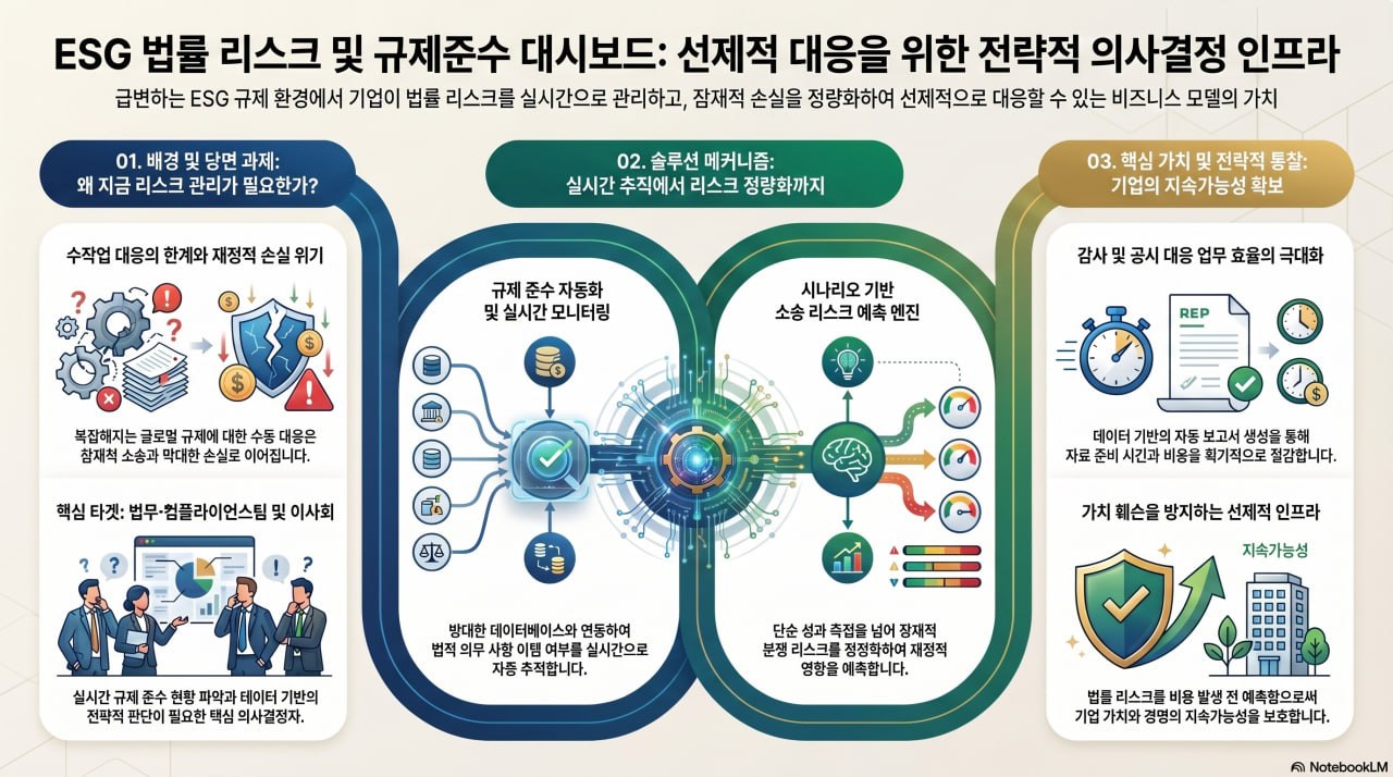 ESG 법률 리스크 및 규제준수 대시보드 월요일 인포그래픽