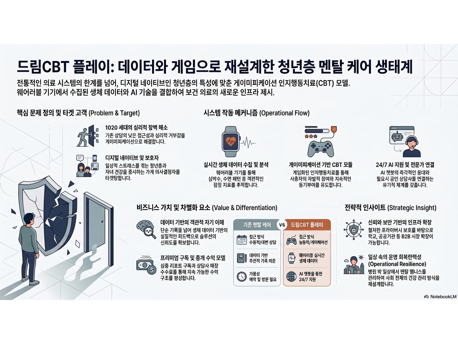 드림CBT 플레이 NotebookLM 인포그래픽
