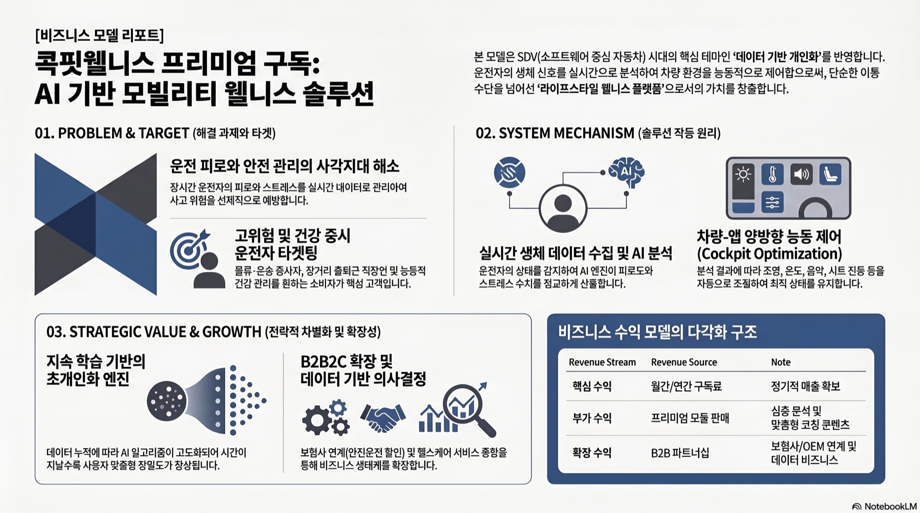 월요일 BM 콕핏웰니스 프리미엄 구독 NotebookLM 인포그래픽
