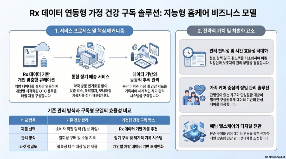 가정형 건강 구독 박스 월요일 인포그래픽