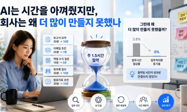 AI는 시간을 아껴줬지만, 회사는 왜 더 많이 만들지 못했나
