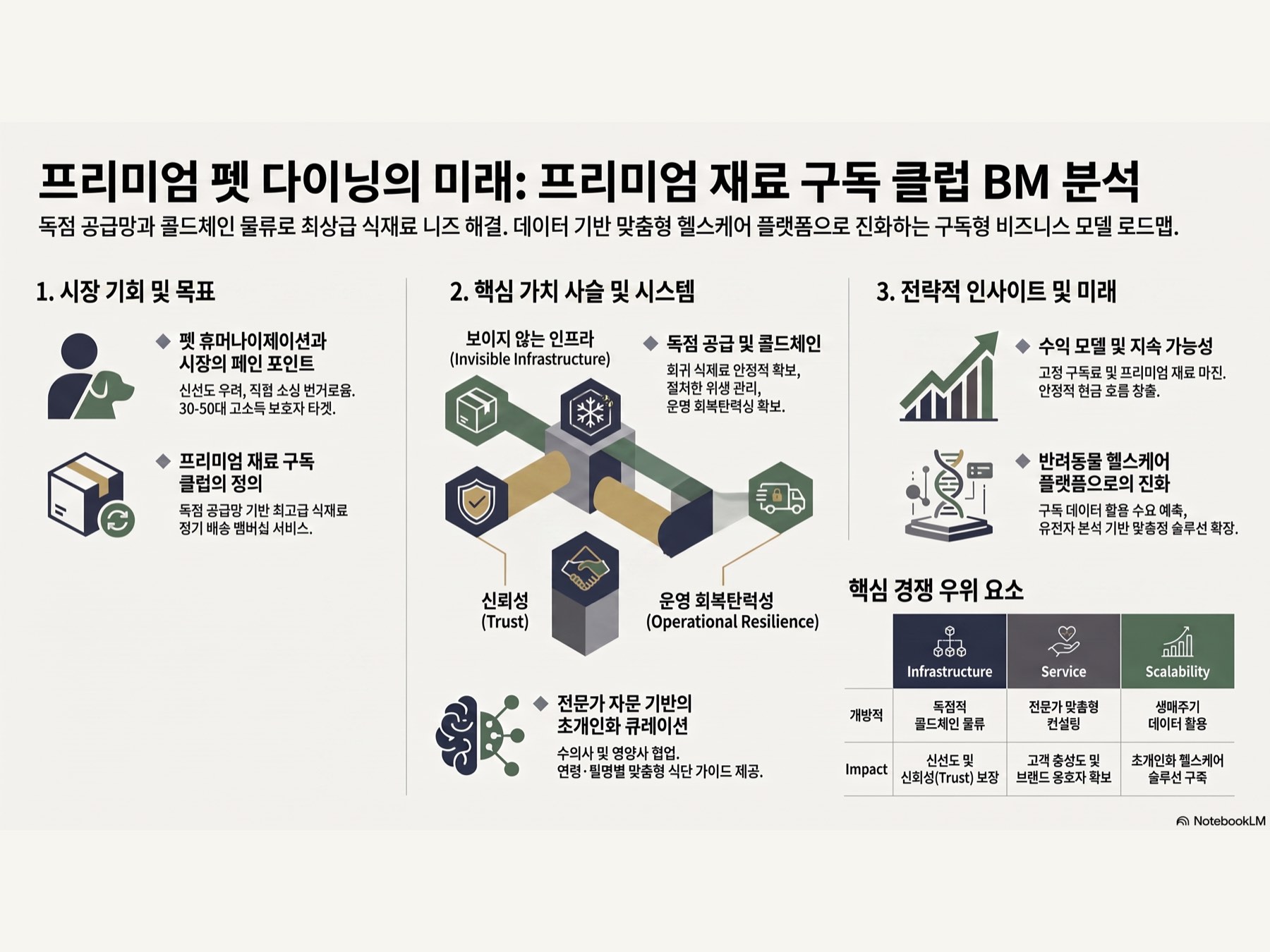 NotebookLM 생성 월요일 BM 인포그래픽 - 프리미엄 재료 구독 클럽