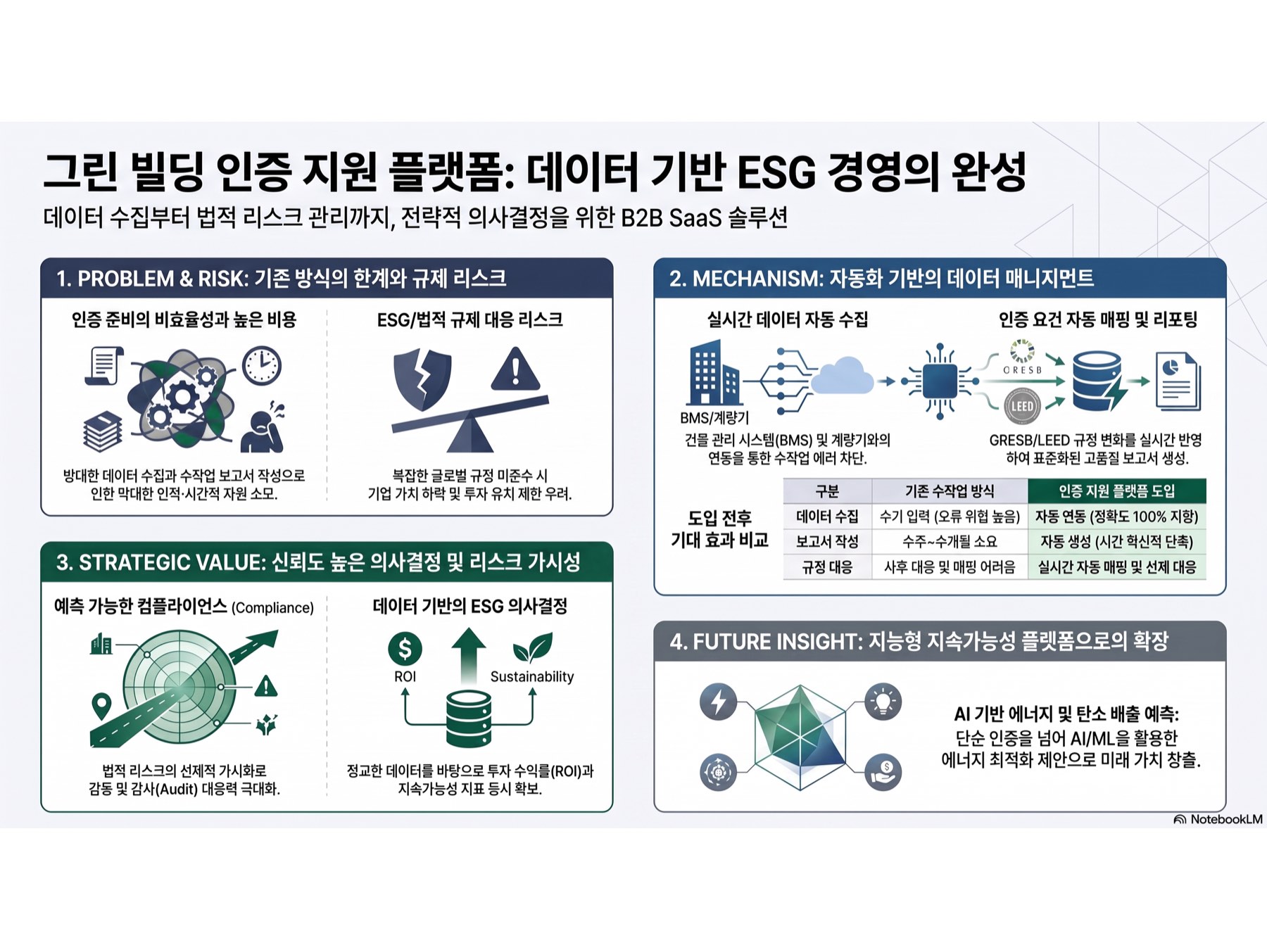 NotebookLM 생성 월요일 BM 인포그래픽 - 그린 빌딩 인증 지원 플랫폼