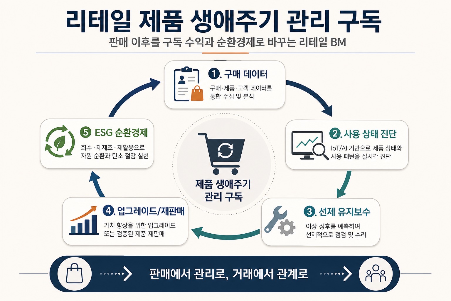 월요일 BM 인포그래픽 - 리테일 제품 생애주기 관리 구독