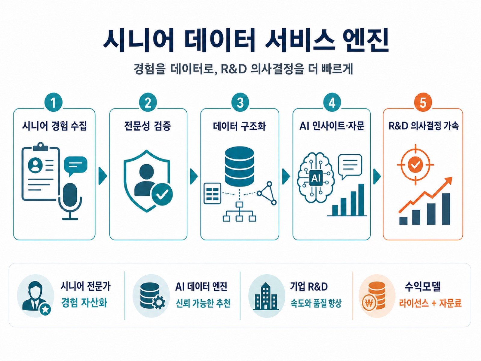 월요일 BM 인포그래픽 - 시니어 데이터 서비스 엔진